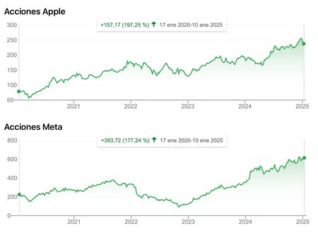 En los últimos cinco años las acciones de Apple han subido un 20% más respecto a las de Meta