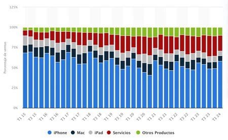 Evolución de las ventas de Apple desde el 2015 hasta el 2024. Se observa un aumento importante en servicios y "otros productos" que equivalen a Apple Watch y AirPods