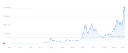 Evolución del valor del Bitcoin