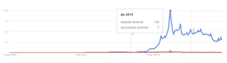 La búsqueda de AirPods Android vs Auriculares Android