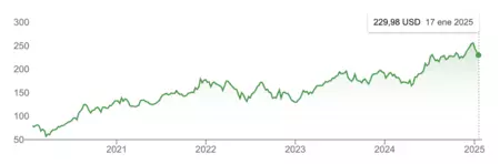 Evolución de las acciones de Apple en tan solo cinco años