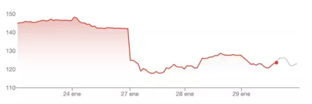 Actividad En Bolsa De Nvidia