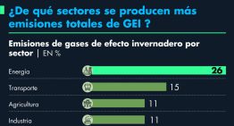 ¿Cuáles son los sectores y regiones que más contribuyen en la emisión de GEI?