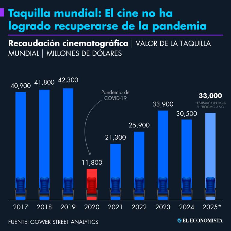 El cine no ha logrado recuperarse de la pandemia.