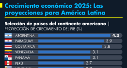 Crecimiento económico 2025: Las proyecciones para América Latina