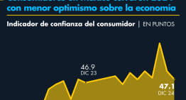 Consumidores en México cerraron 2024 con menor optimismo sobre la economía