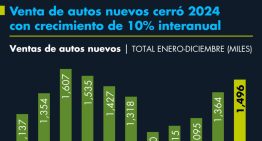 Venta de autos nuevos cerró 2024 con crecimiento de 10% interanual