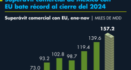 Superávit comercial de México con EU bate récord al cierre del 2024