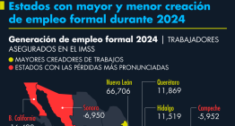 Estados con mayor y menor creación de empleo formal durante 2024