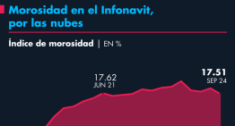 Morosidad en el Infonavit, por las nubes