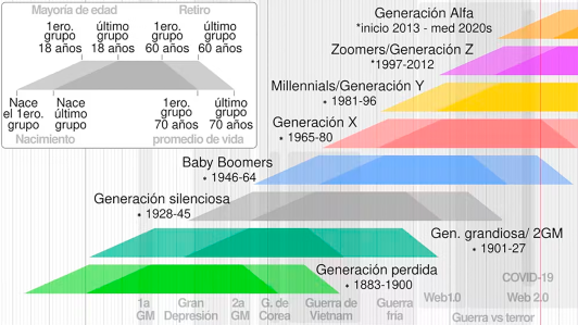 Guia temporal de generaciones.