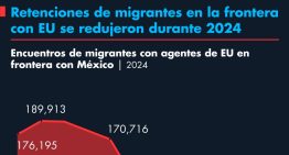 Retenciones de migrantes en la frontera con EU se redujeron durante 2024