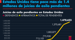 Estados Unidos tiene poco más de 1.4 millones de juicios de asilo pendientes