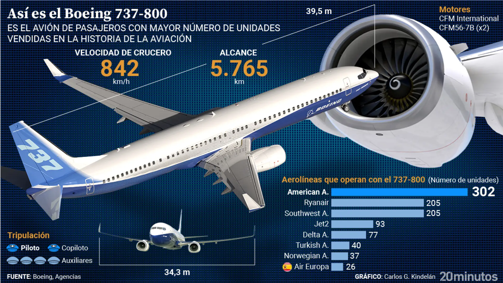 Así es el Boeing 737-800, uno de los aviones preferidos de las aerolíneas y protagonista en tragedias como la de Corea del Sur