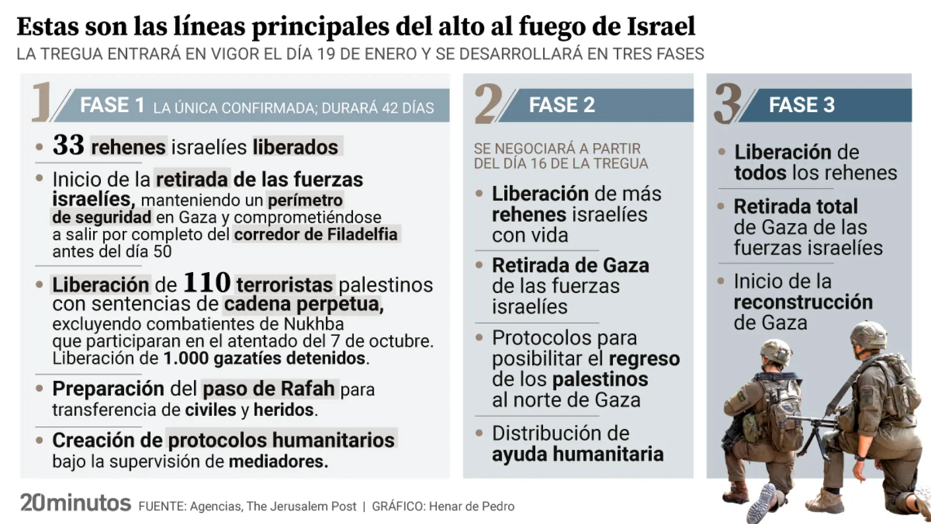 Qué se ha pactado realmente entre Israel y Hamás: estas son las tres fases del cambio de rehenes por prisioneros