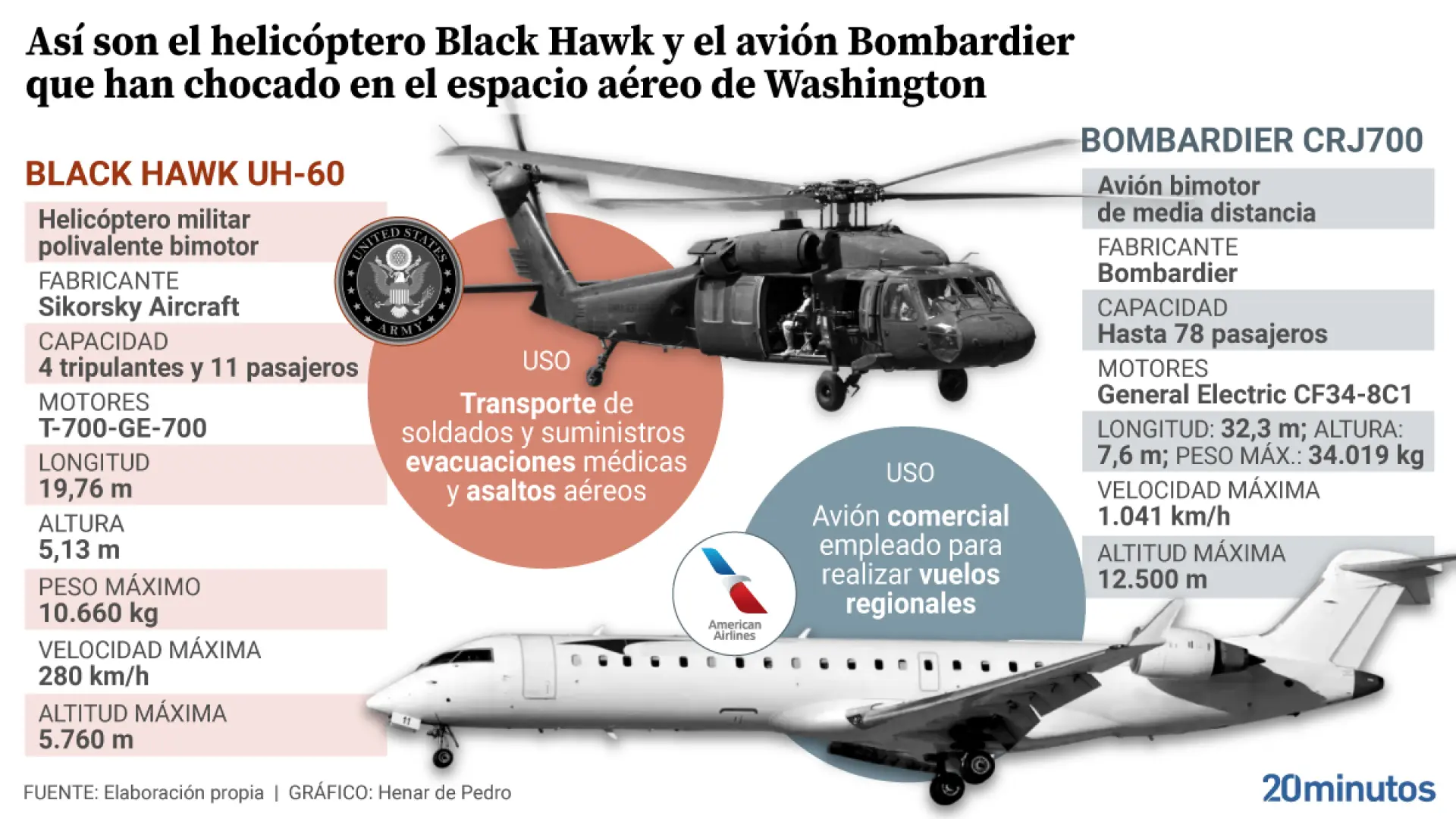 Black Hawk UH-60 y Bombardier CRJ700: así son el helicóptero militar y el avión que han chocado en Washington