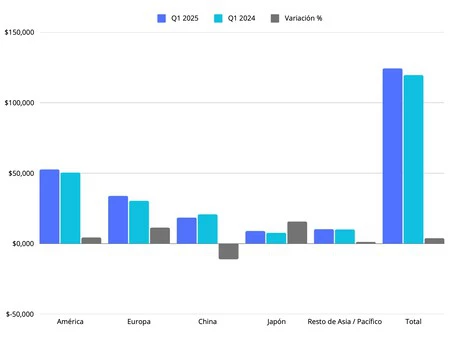 Ingresos de Apple por regiones en el Q1 2025