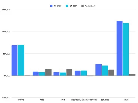 Ingresos de Apple por familia de productos en el Q1 2025