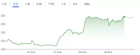 Actividad en bolsa de Apple