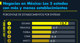 Negocios en México: Los 5 estados con más y menos establecimientos