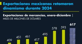 Exportaciones mexicanas retomaron dinamismo durante 2024