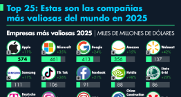 Top 25: Estas son las compañías más valiosas del mundo 2025