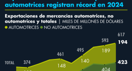 Exportaciones mexicanas de productos automotrices registran récord en 2024