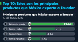 Top 10: Estos son los principales productos que México exporta a Ecuador