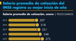 Salario promedio de cotización del IMSS registra su mejor inicio de año