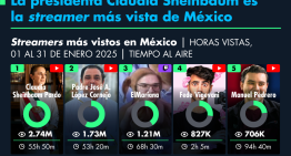 La presidenta Claudia Sheinbaum es la streamer más vista de México