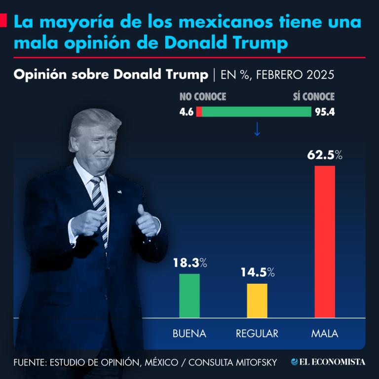 La mayoría de los mexicanos tiene una mala opinión de Donald Trump.