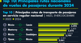 Top 10: Principales rutas nacionales de vuelos de pasajeros durante 2024