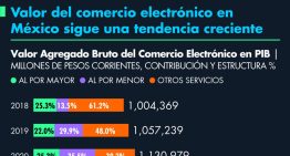 Valor del comercio electrónico en México sigue una tendencia creciente