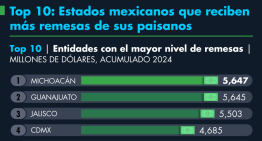 Top 10: Estados mexicanos que reciben más remesas de sus paisanos