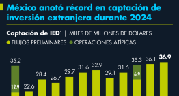 México anotó récord en captación de inversión extranjera durante 2024