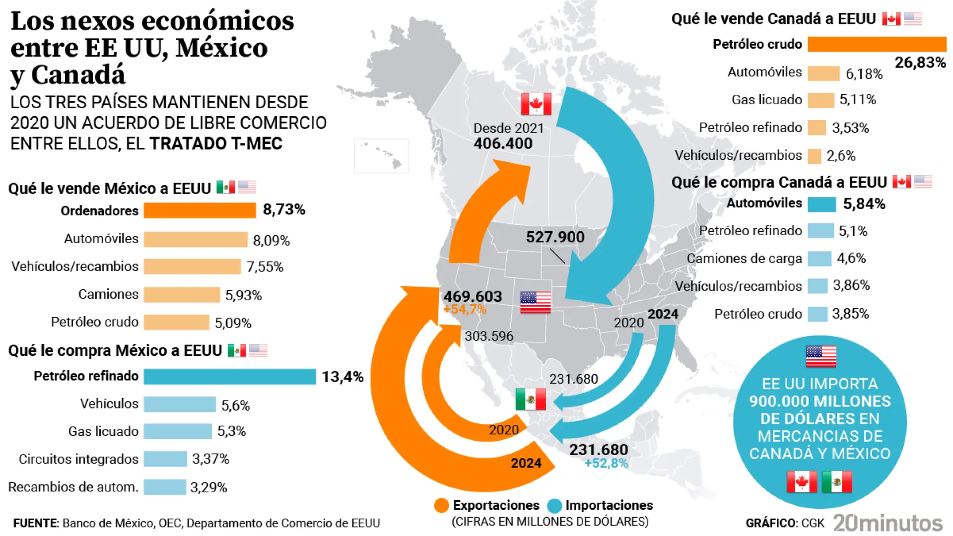 Los efectos que los aranceles de Trump ocasionarían en México y Canadá: así de relacionadas están sus economías con EEUU