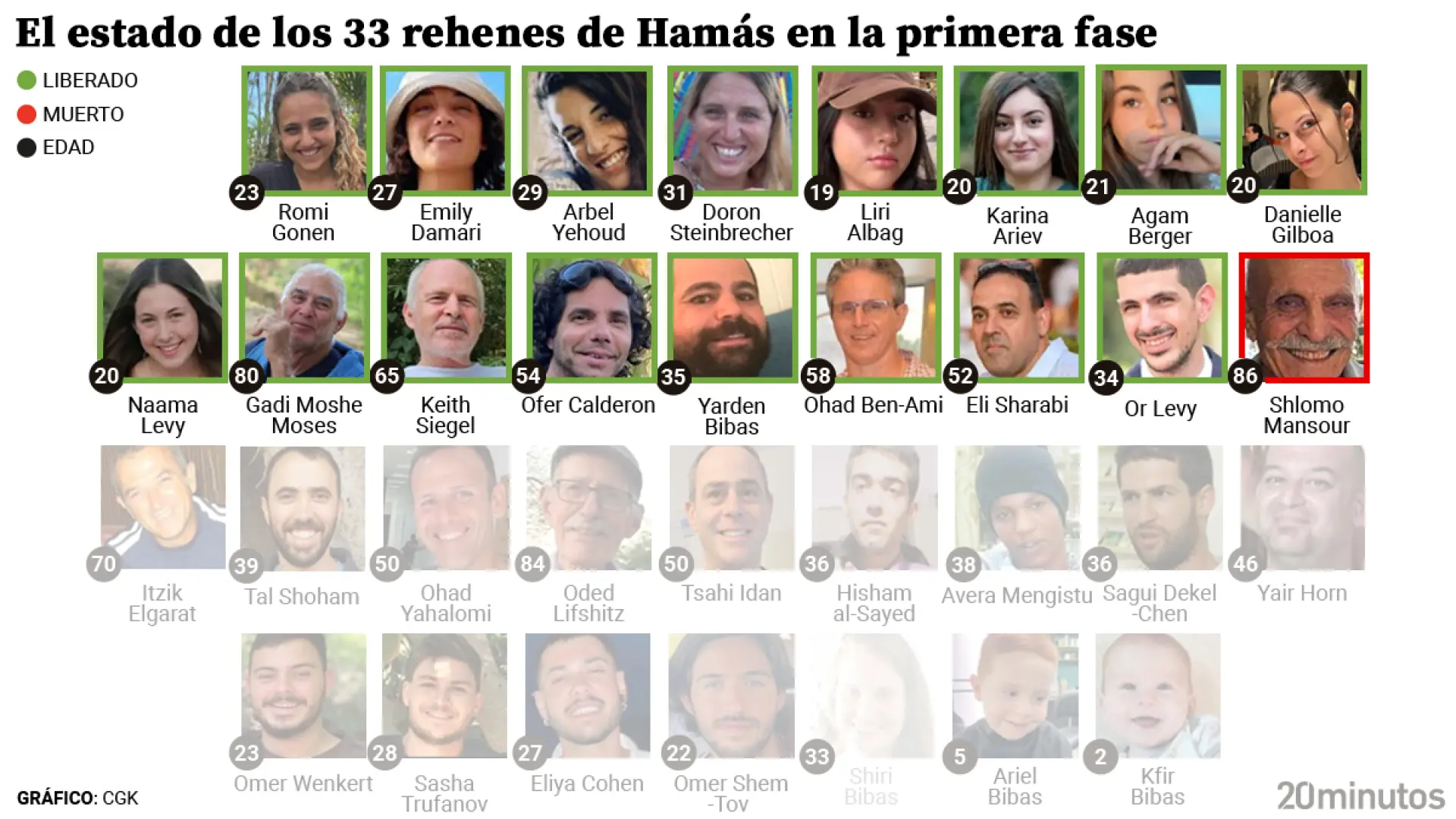 Los 16 rehenes liberados y los que siguen en manos de Hamás: ya se conoce la identidad de uno de los ocho muertos