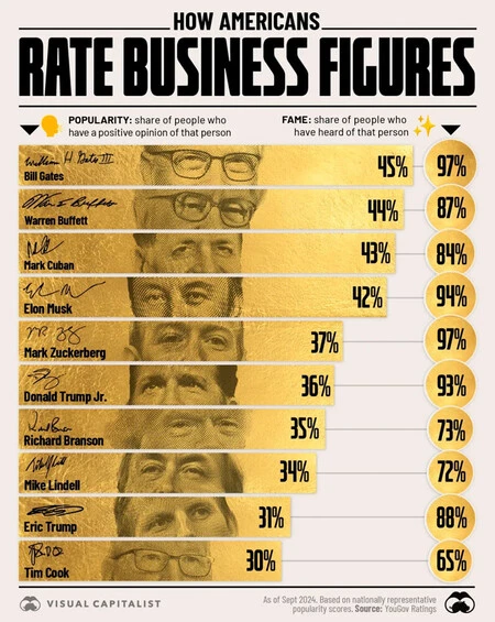 Millonarios y empresarios más famosos y populares Fuente:Visualcapitalist.com