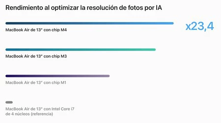 Rendimiento MacBook Air M4