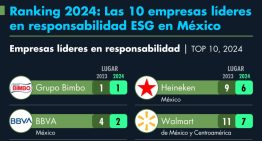 Ranking 2024: Las empresas líderes en responsabilidad ESG en México