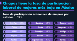 Chiapas tiene la tasa de participación laboral de mujeres más baja en México