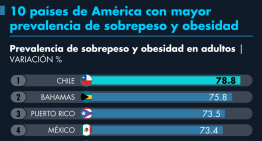 México, en top 10 de países en América con más sobrepeso y obesidad