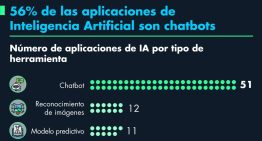 56% de las aplicaciones de Inteligencia Artificial son chatbots