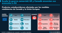 Canadá y UE lanzan contraofensiva arancelaria