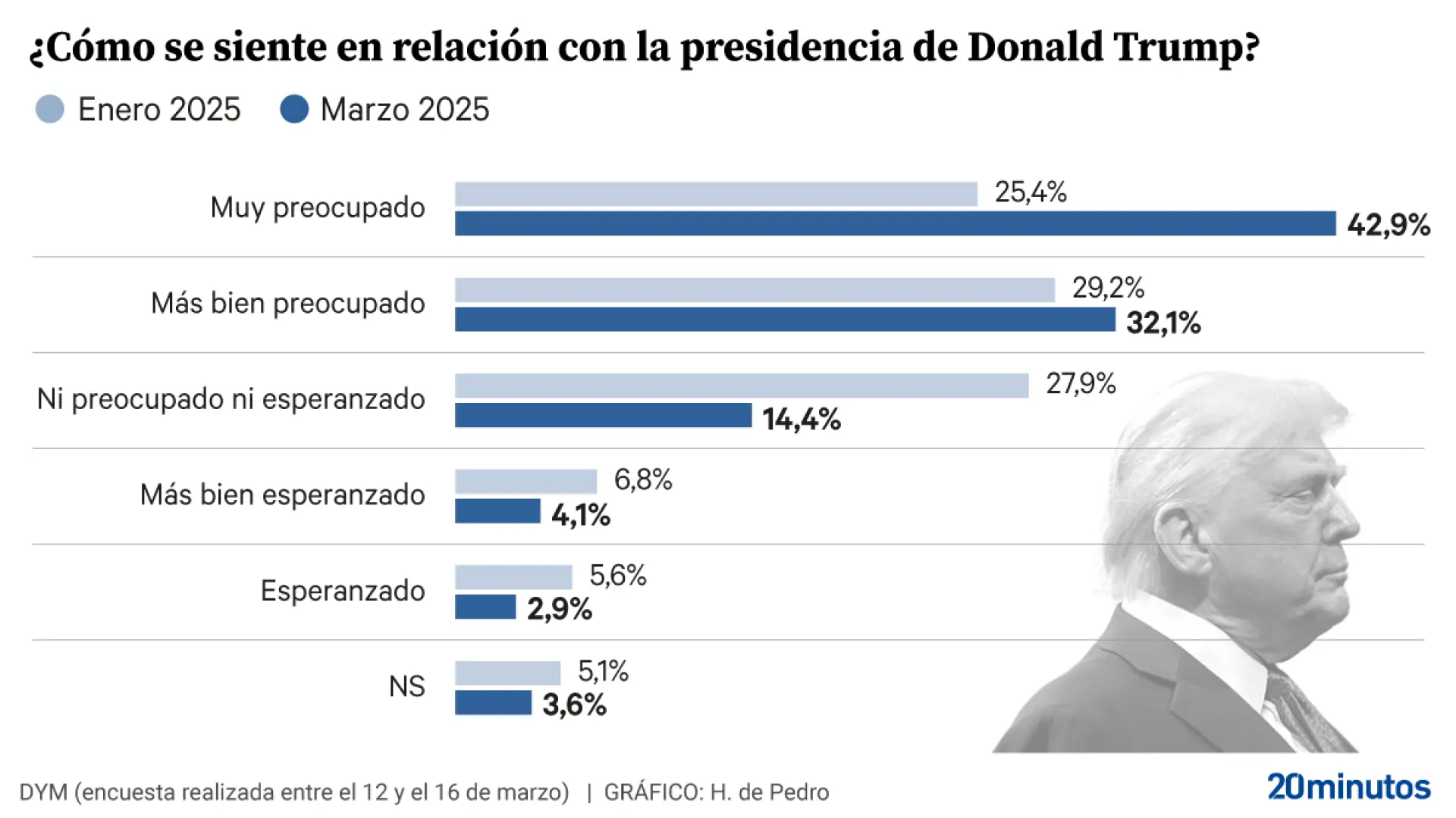 El 75% de los españoles afirman sentirse preocupados por la presidencia de Trump