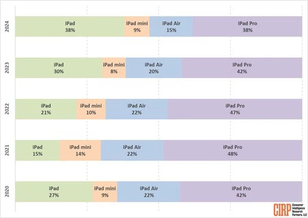 Ventas iPad
