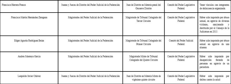 Lista de candidatos sin buena reputación.