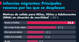Infancias migrantes: Principales razones por las que se desplazan