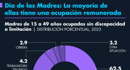 Día de las Madres: La mayoría de ellas tiene una ocupación remunerada