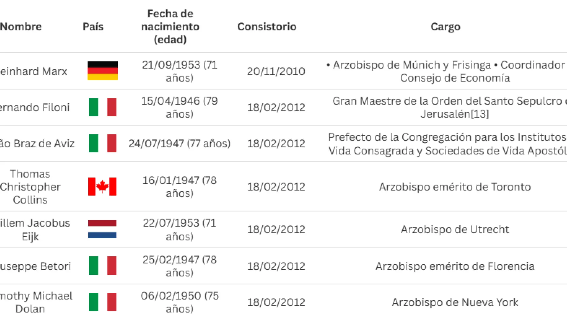 Estos son los 133 cardenales que elegirán al nuevo Papa en el próximo cónclave